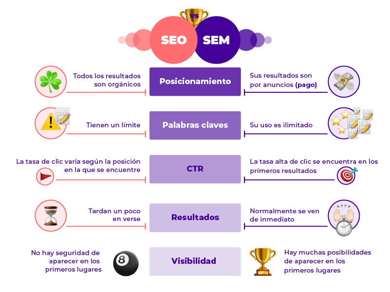 SEO vs SEM, cual es el mejor