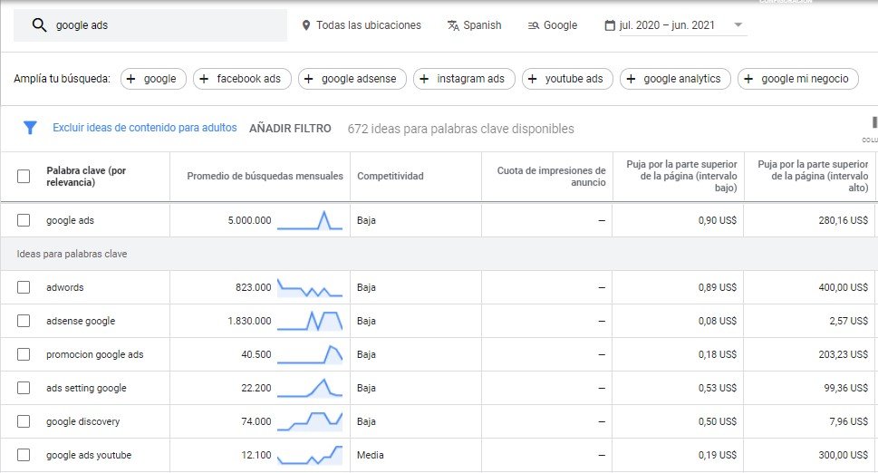 Planificador de palabras claves