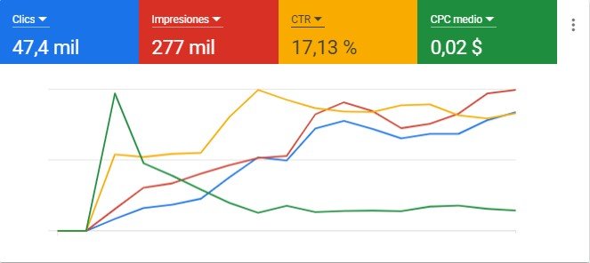 Trágico con Google Ads