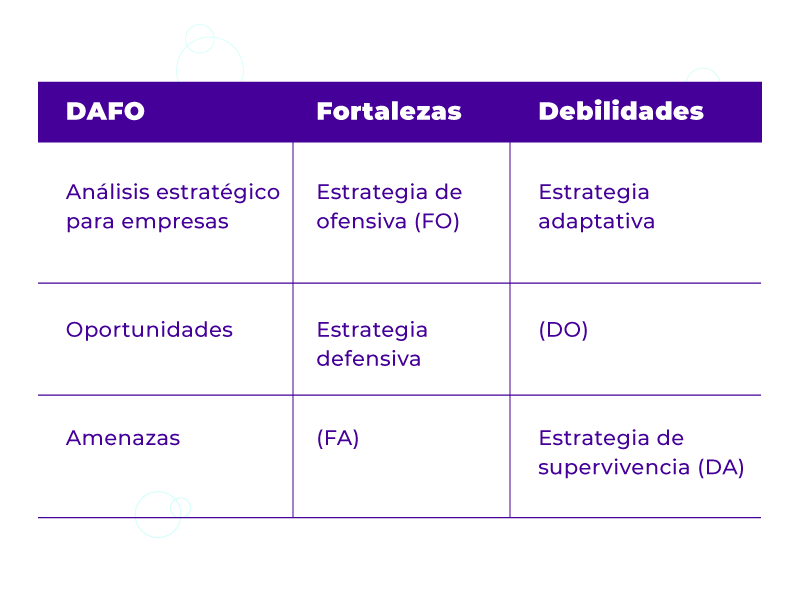 Tabla DAFO