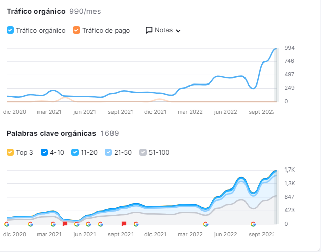 Ejemplo de gráficas del informe Visión General