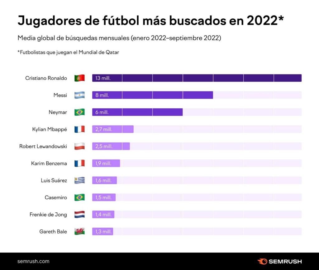 Gráfico SEMRush Jugadores más buscados durante el Mundial de Qatar 2022